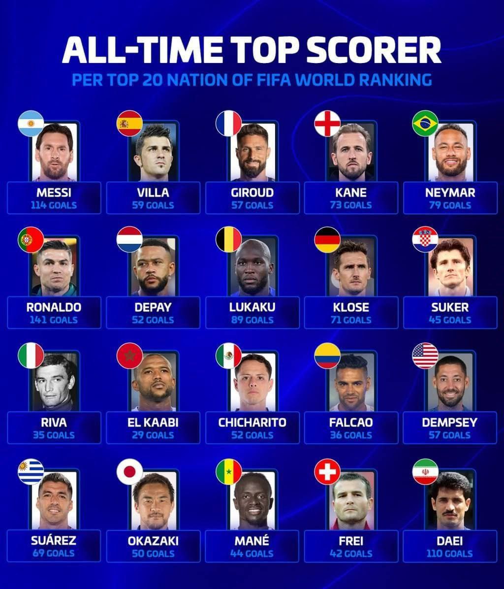 برترین گلزن تاریخ تیم های برتر رده بندی فیفا در سال 2025؛ با حضور افسانه فوتبال ایران