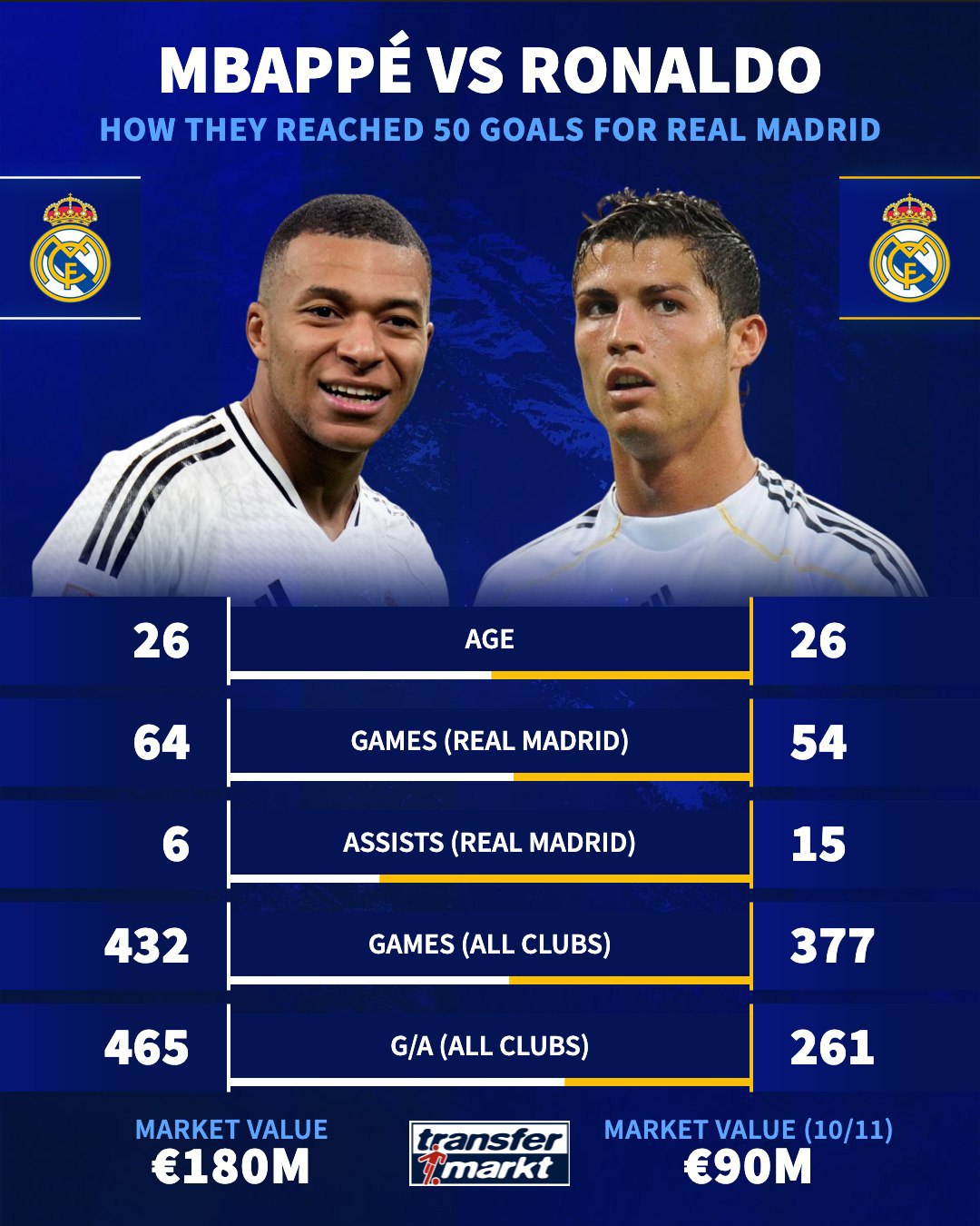 مقایسه آمار کریستیانو رونالدو و کیلیان امباپه تا ۲۶ سالگی و در رئال مادرید 