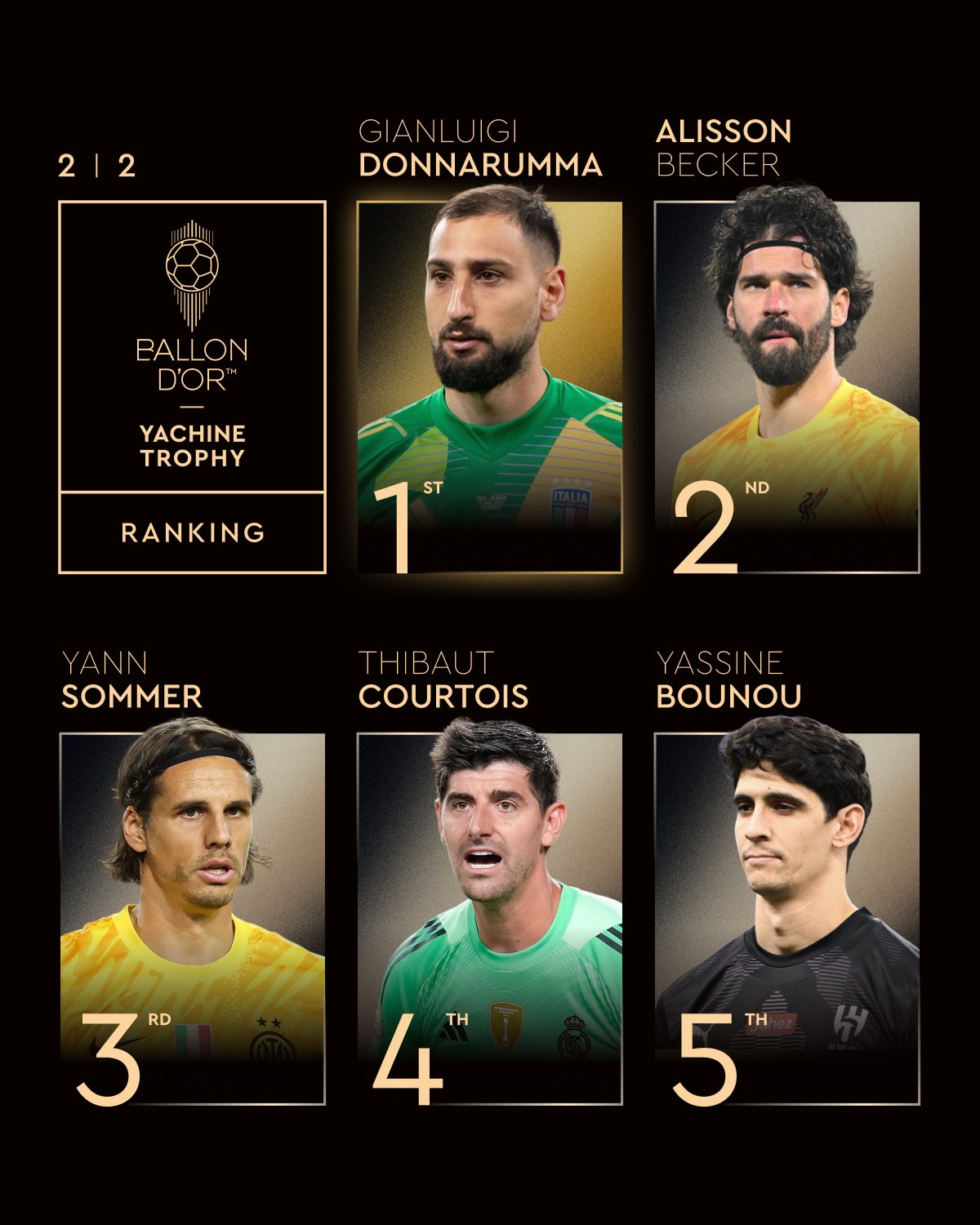 رنکینگ جایزه لو یاشین در مراسم توپ طلا 