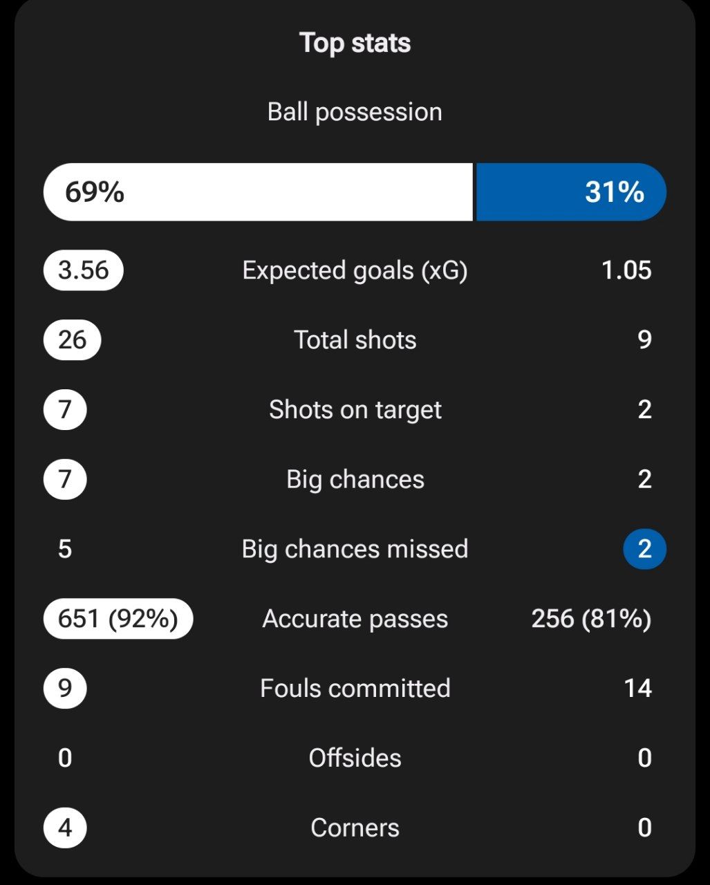 آمار بازی رئال مادرید و ویارئال 