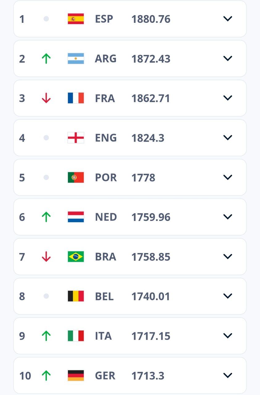 رونمایی از رده بندی جدید فیفا؛ فقط یک تیم بالاتر از آرژانتین قرار گرفته است 