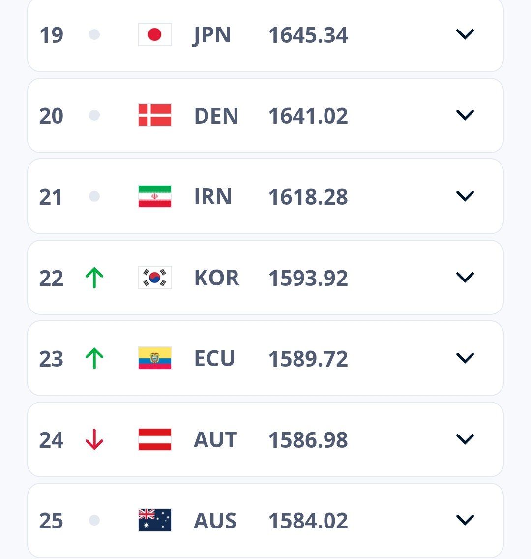 رونمایی از رنکینگ ایران در جدیدترین رده بندی فیفا