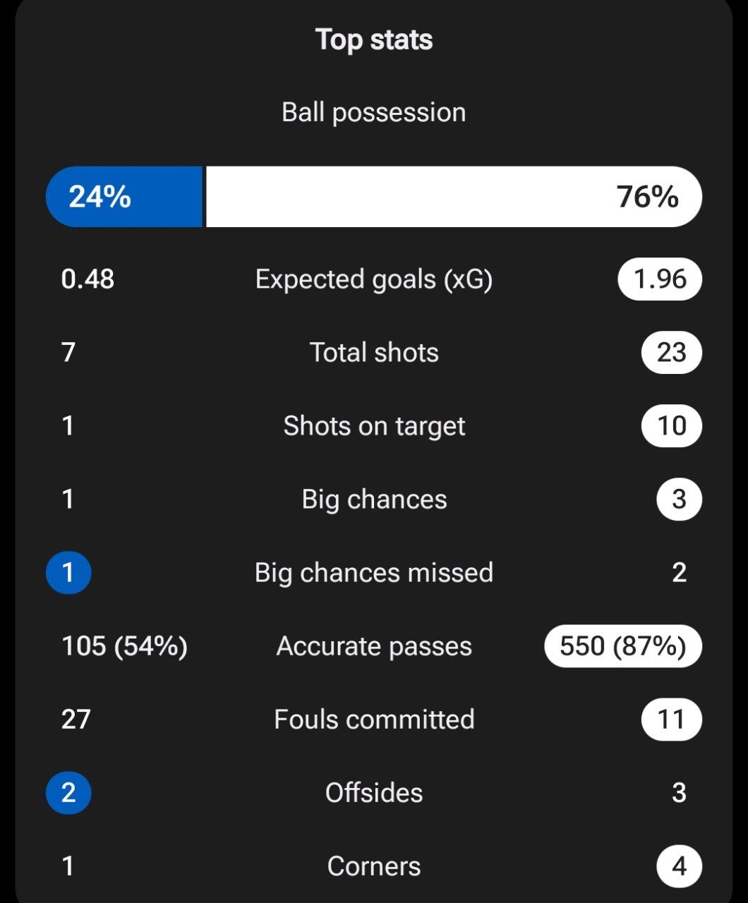 آمار بازی رئال مادرید و ختافه 