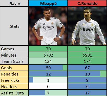 مقایسه آمار کریستیانو رونالدو و کیلیان امباپه پس از ۷۰ بازی در رئال مادرید 