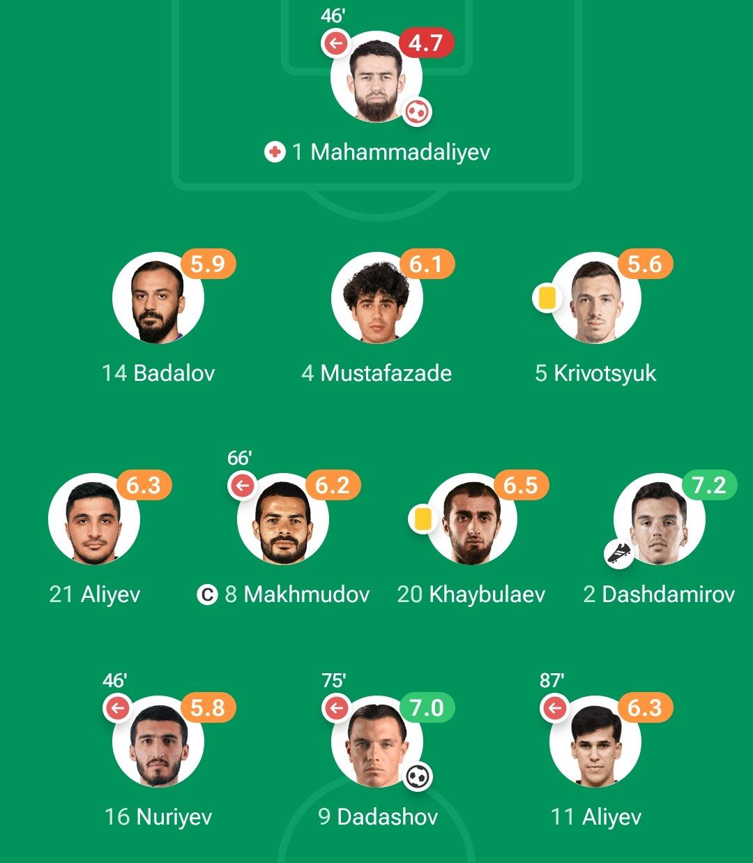 نمرات بازیکنان آذربایجان 