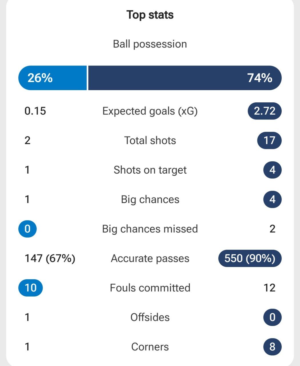 آمار بازی فرانسه و آذربایجان 