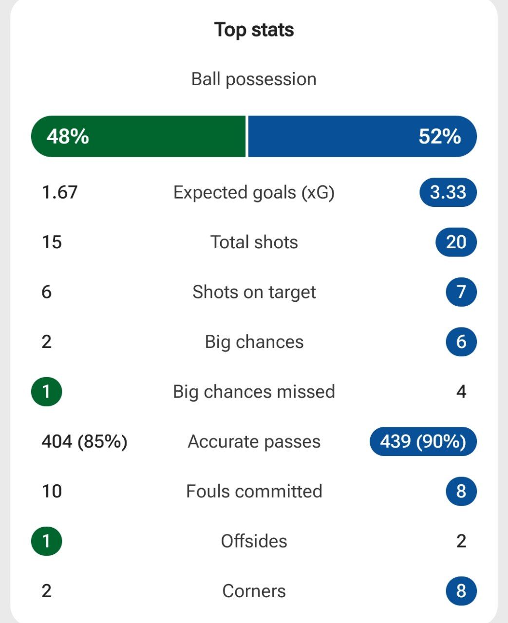 آمار بازی رئال مادرید و الچه