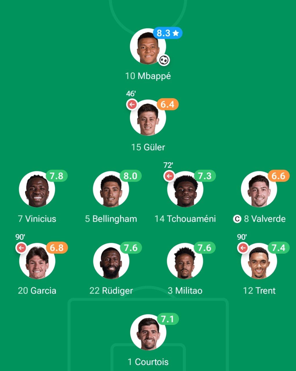 نمرات بازیکنان رئال مادرید 