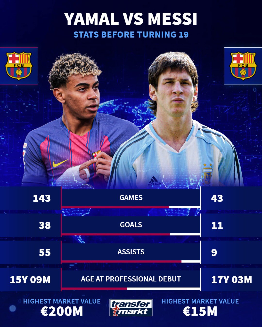 مقایسه عملکرد لامین یامال و لیونل مسی تا قبل از 19 سالگی