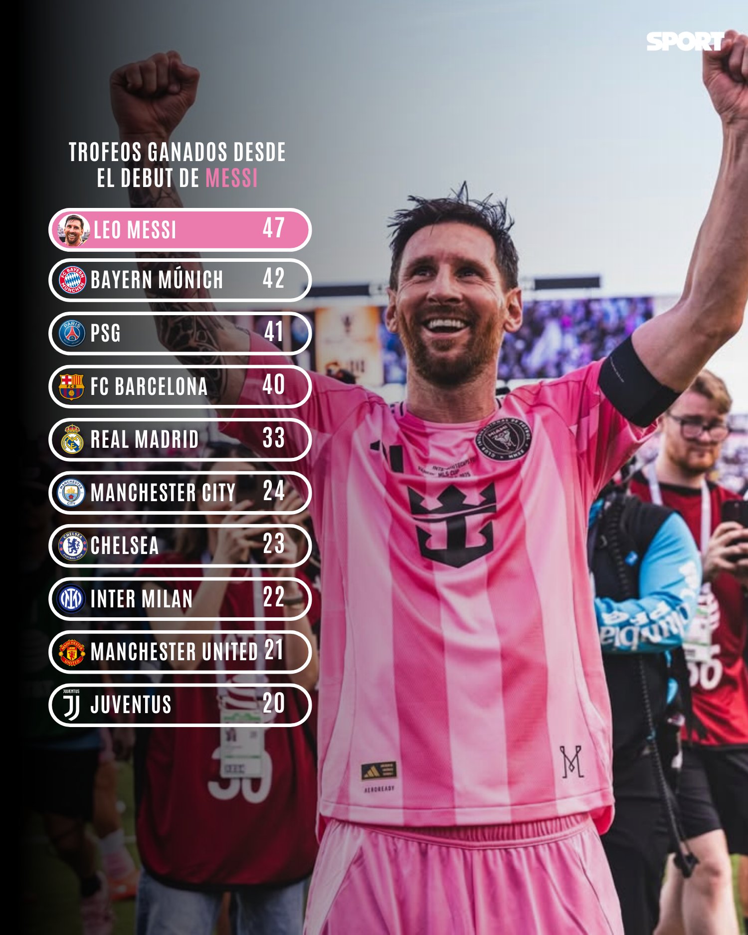 مقایسه تعداد جام های لیونل مسی با ۹ باشگاه پرافتخار جهان 