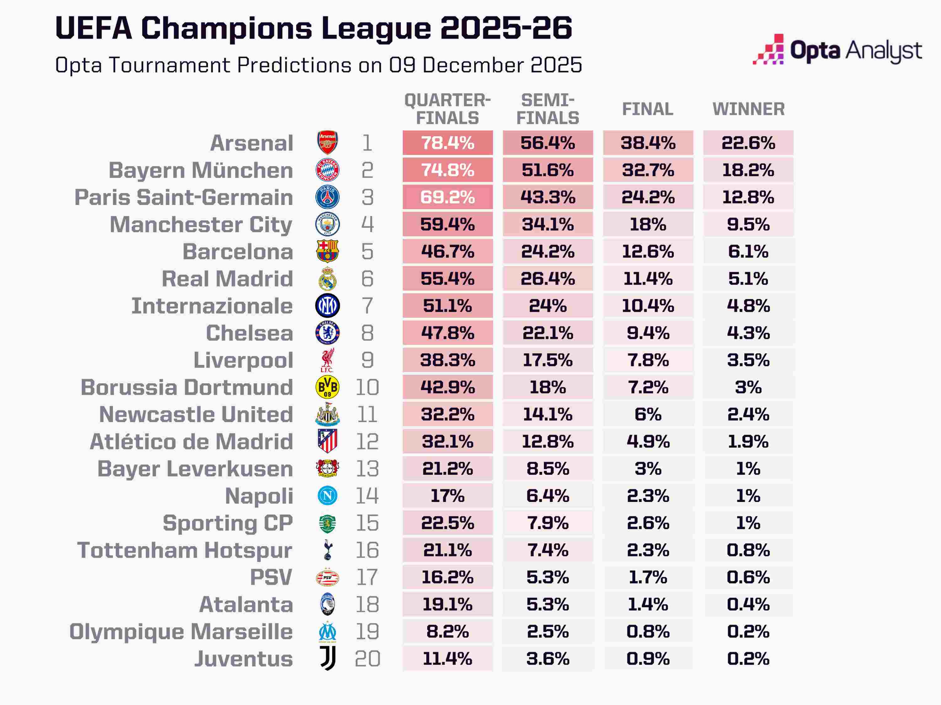 رده بندی شانس های قهرمانی لیگ قهرمانان اروپا 2025 از نگه اوپتا
