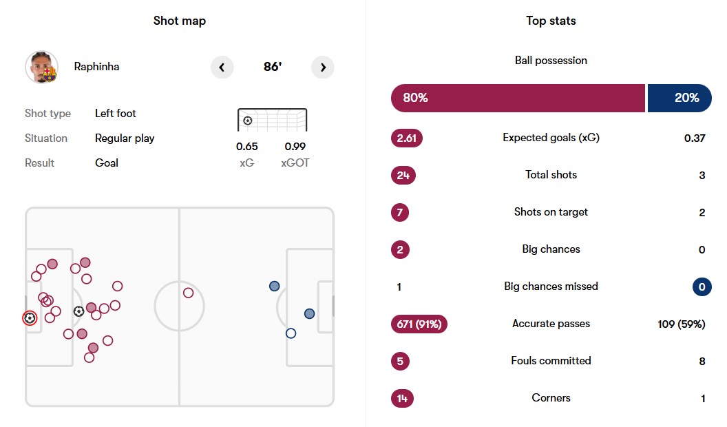 آمار بازی بارسلونا و اوساسونا
