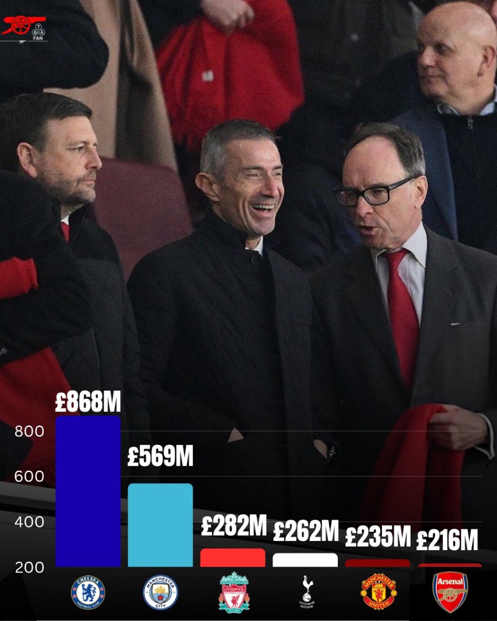 درآمد حاصل از فروش بازیکنان در پنج فصل اخیر در بین تاپ سیکس انگلیس