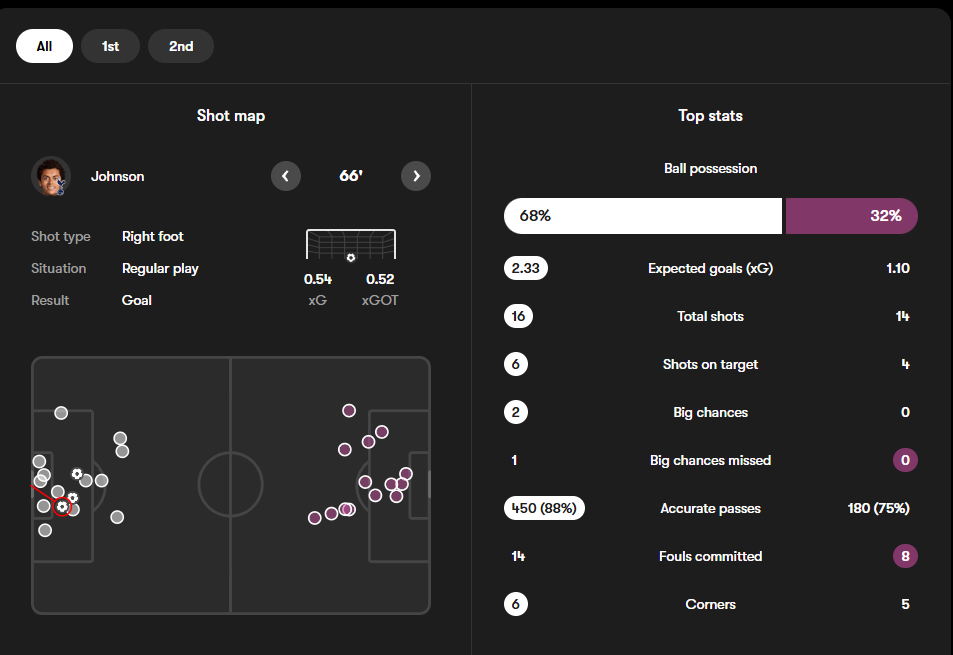 آمار مسابقه تاتنهام (سفید) و برنلی (بنفش)