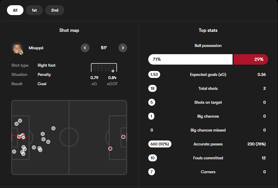آمار مسابقه رئال مادرید (سفید) و اوساسونا (قرمز)