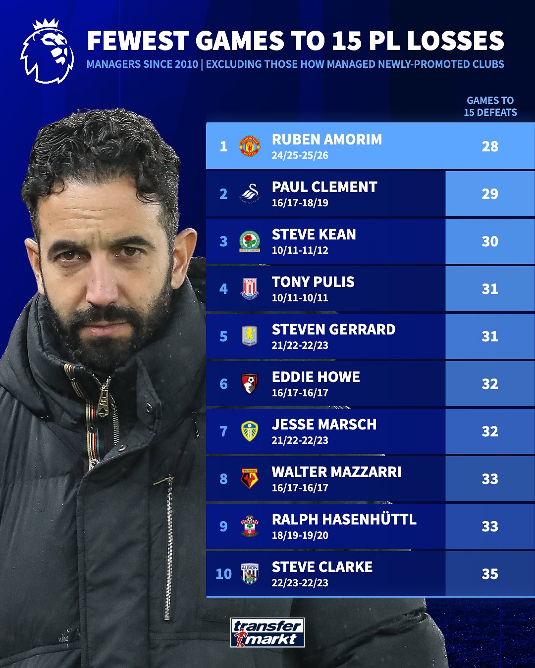 مربیانی که از سال ۲۰۱۰ در سریع‌ترین زمان ممکن به ۱۵ شکست رسیدند.