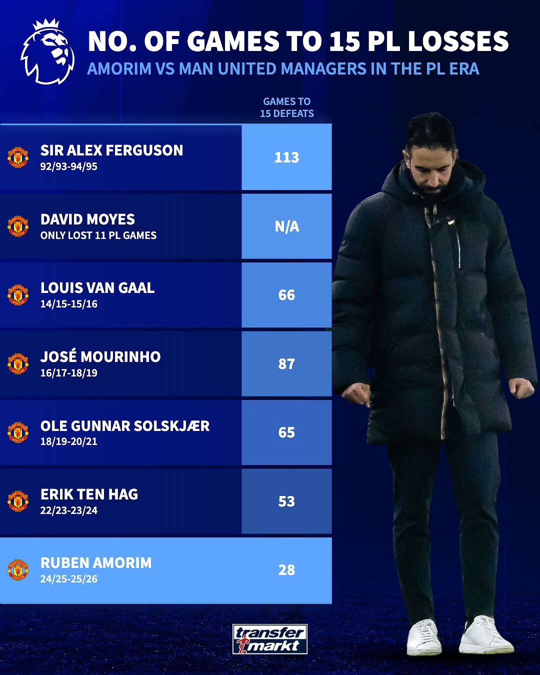 مربیانی که از سال ۲۰۱۰ در سریع‌ترین زمان ممکن به ۱۵ شکست رسیدند.