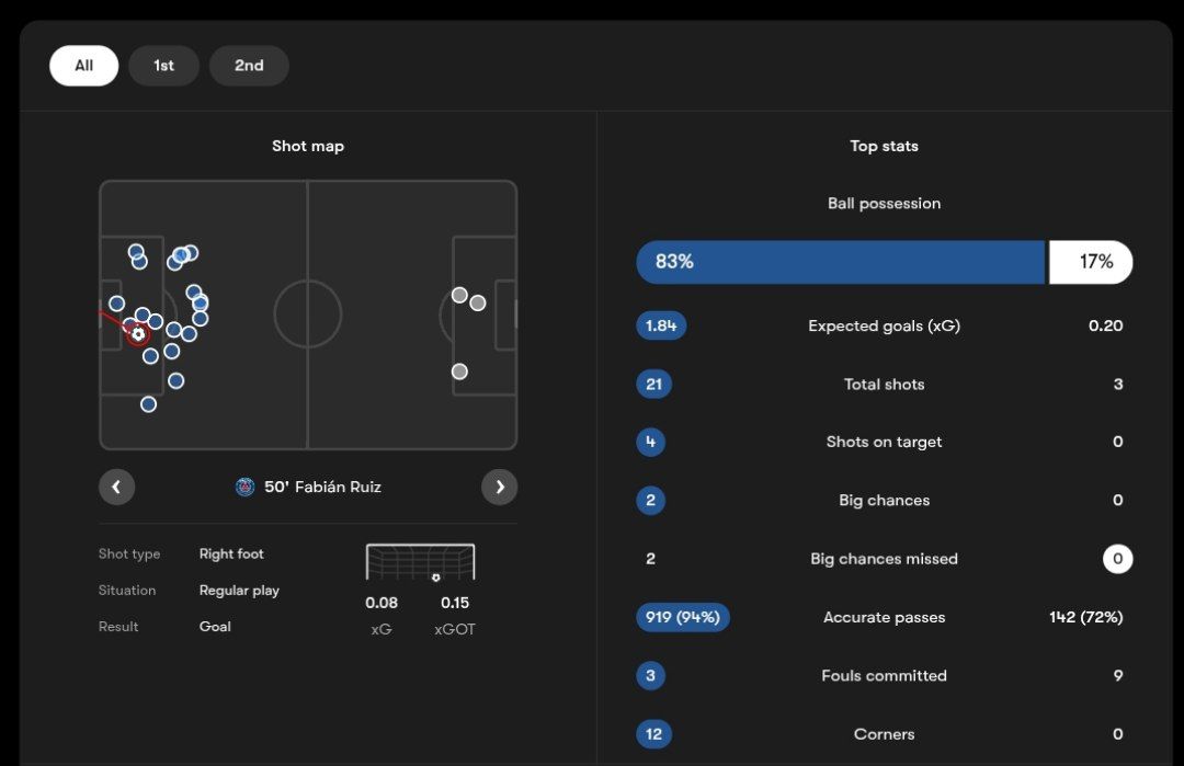 آمار مسابقه پاری سن ژرمن (آبی) و آنژه (سفید)