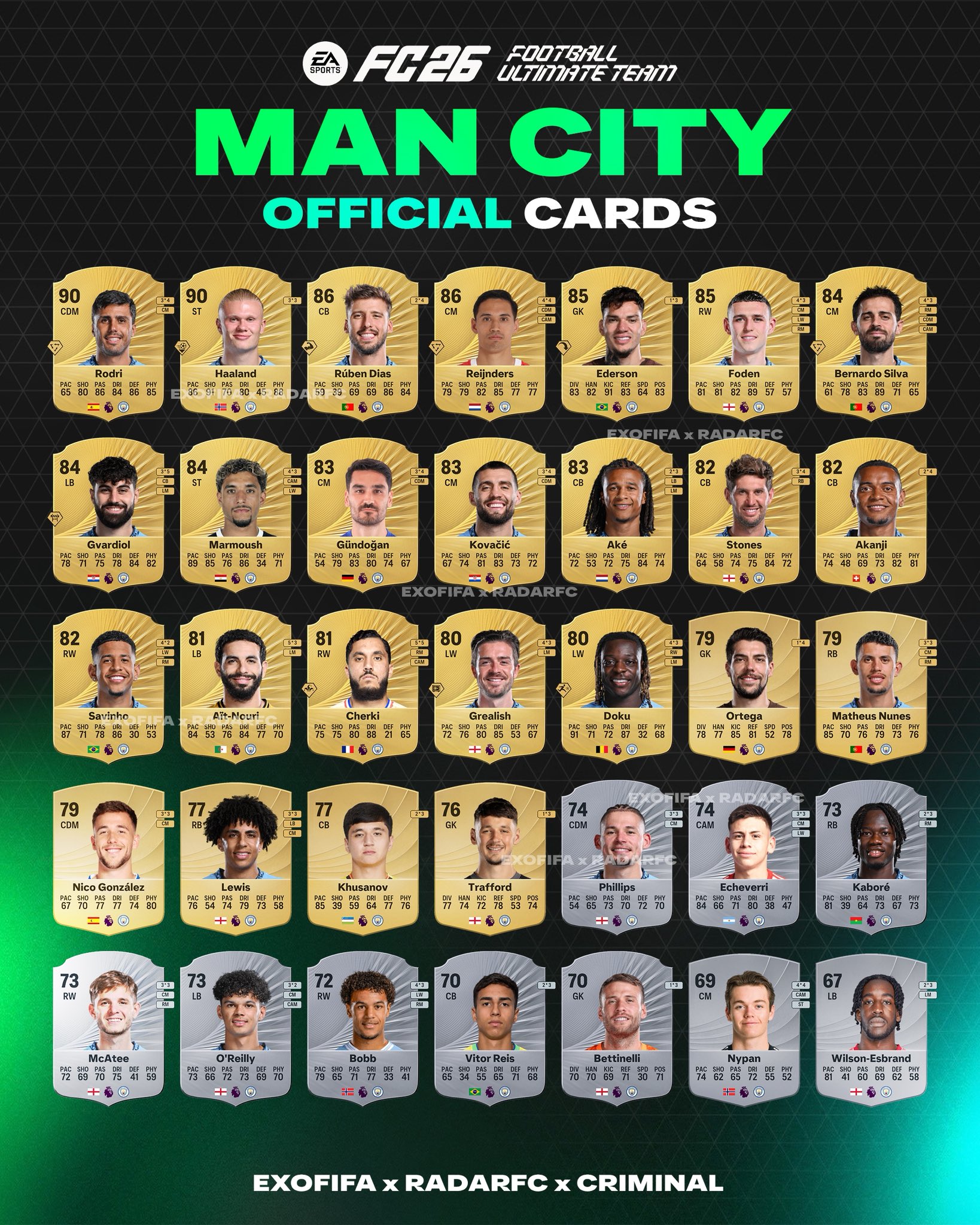 ریتینگ بازیکنان منچستر‌سیتی در EA FC 26