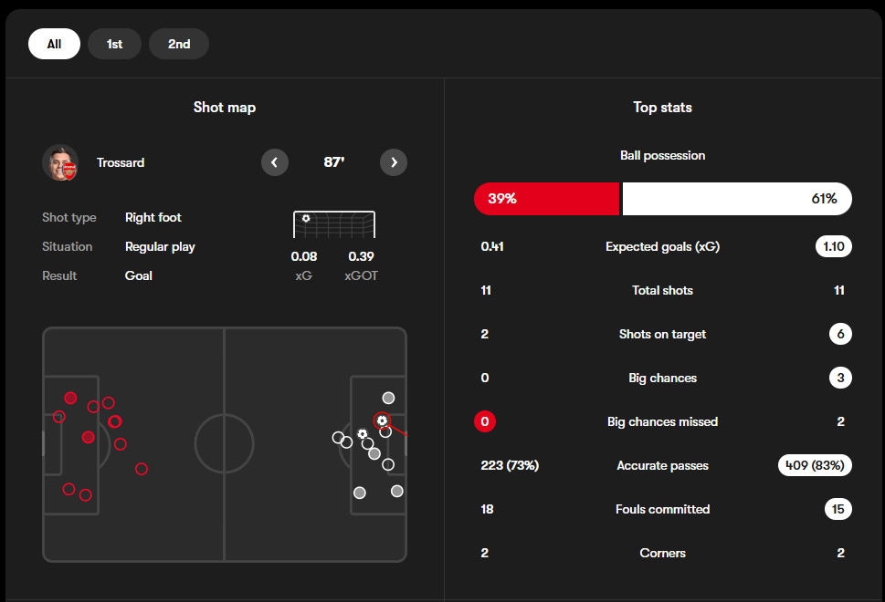 آمار مسابقه اتلتیک بیلبائو (قرمز) و آرسنال (سفید)