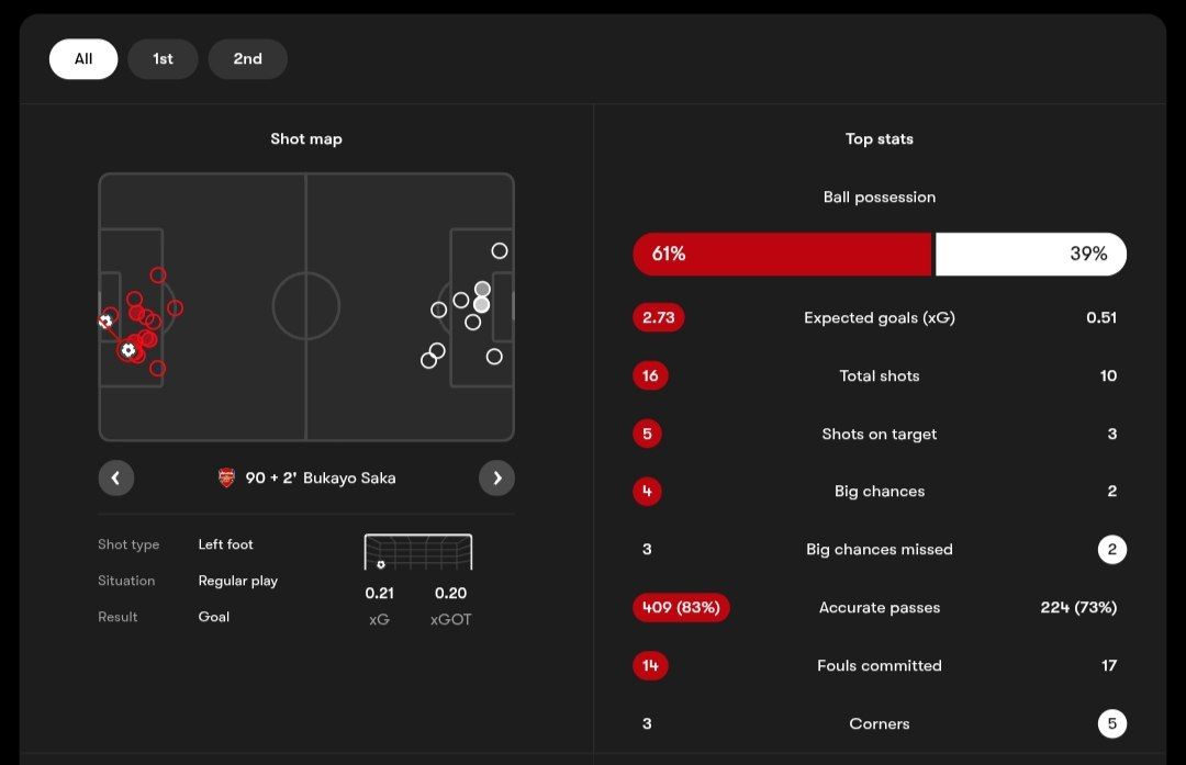 آمار مسابقه آرسنال (قرمز) و المپیاکوس (سفید)