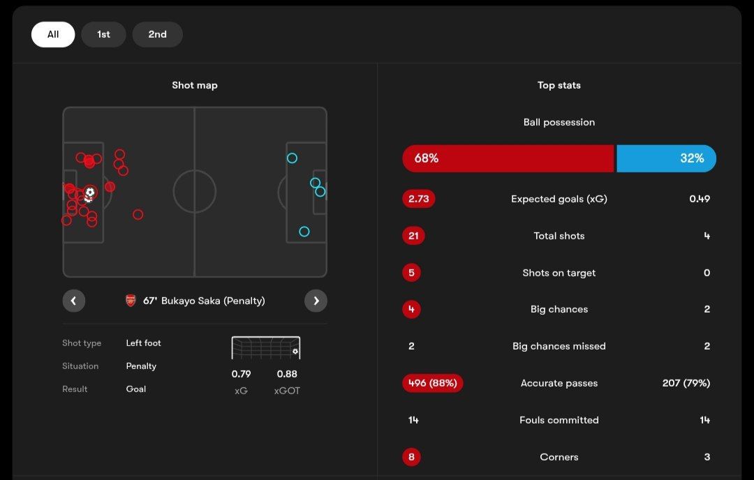 آمار مسابقه آرسنال و وست هم 