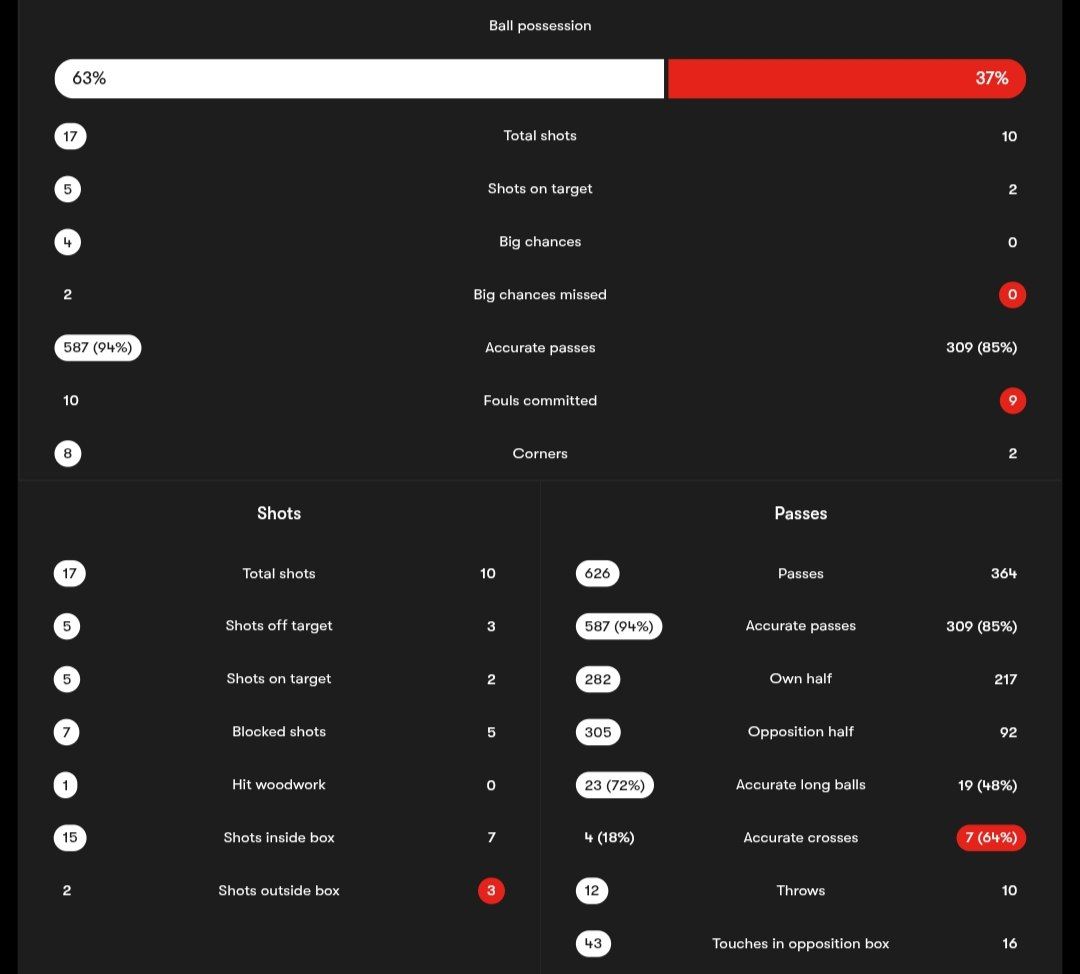 آمار مسابقه انگلیس (سفید)، ولز (قرمز)