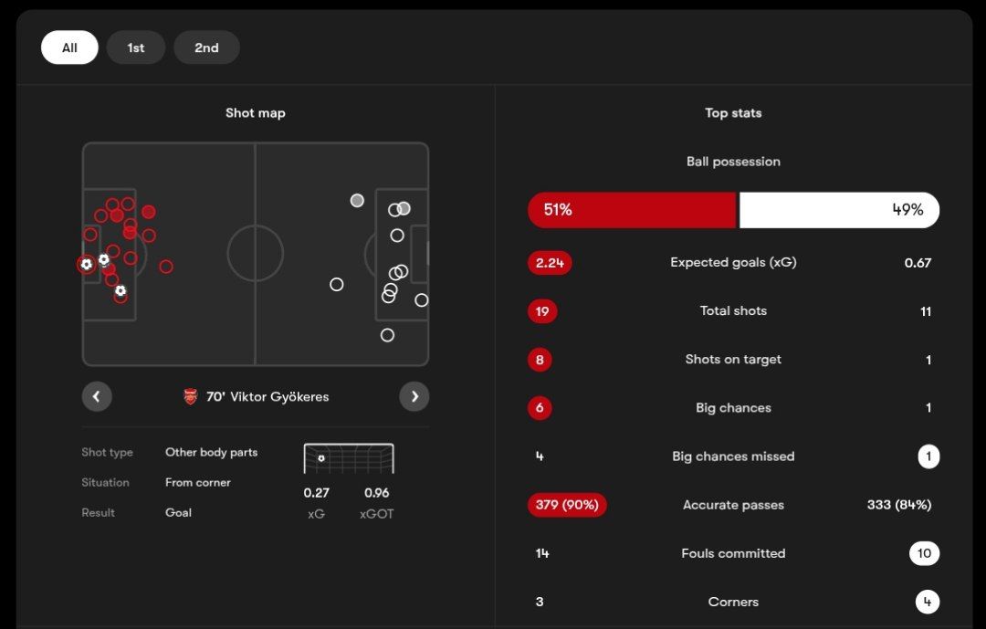 آمار مسابقه آرسنال (قرمز) و اتلتیکومادرید (سفید)