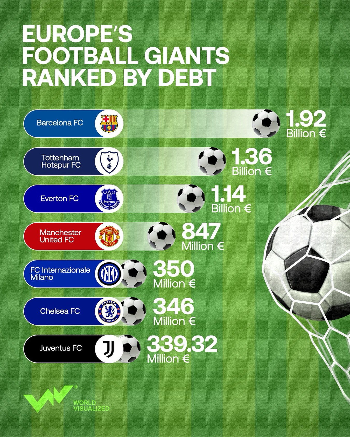 فهرست بدهکارترین باشگاه‌های اروپا