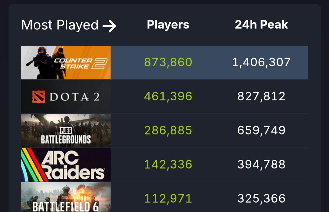 آخرین آمار از بازیکنان هم‌زمان بازی‌ها