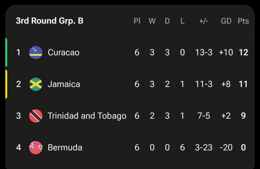 جدول نهایی گروه B