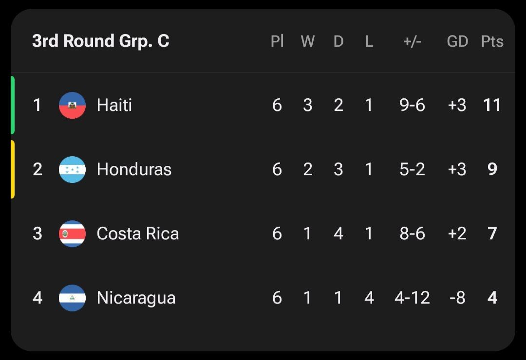 جدول نهایی گروه C