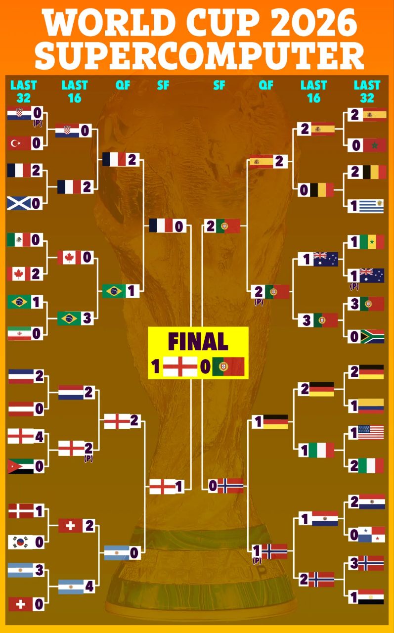 پیش‌بینی مرحله حذفی جام جهانی ۲۰۲۶