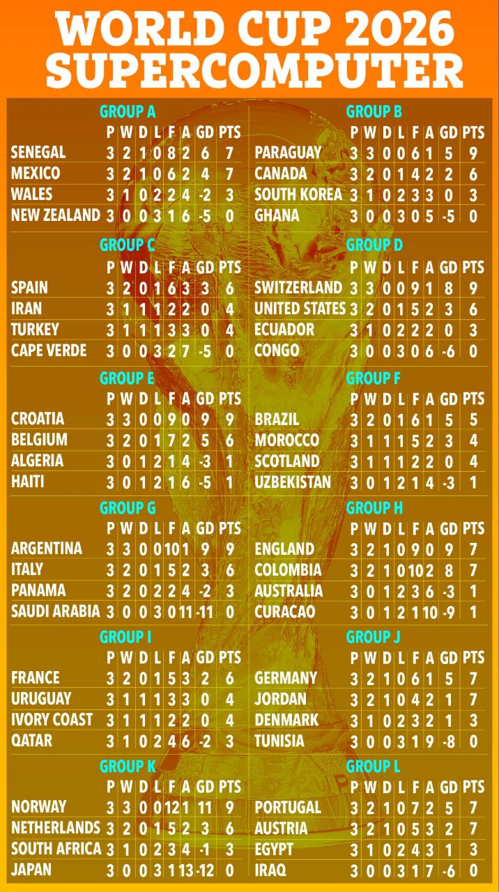 پیش‌بینی نتایج مرحله گروهی جام جهانی ۲۰۲۶