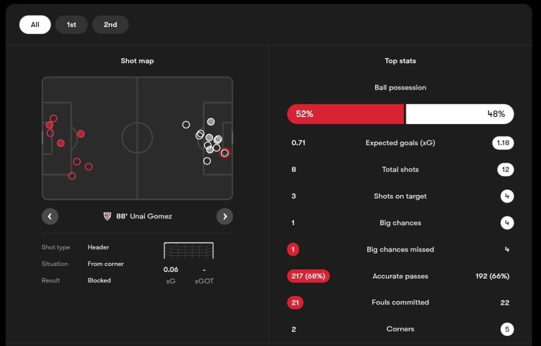 آمار مسابقه اسلاویا پراگ (قرمز) و اتلتیک بیلبائو (سفید)