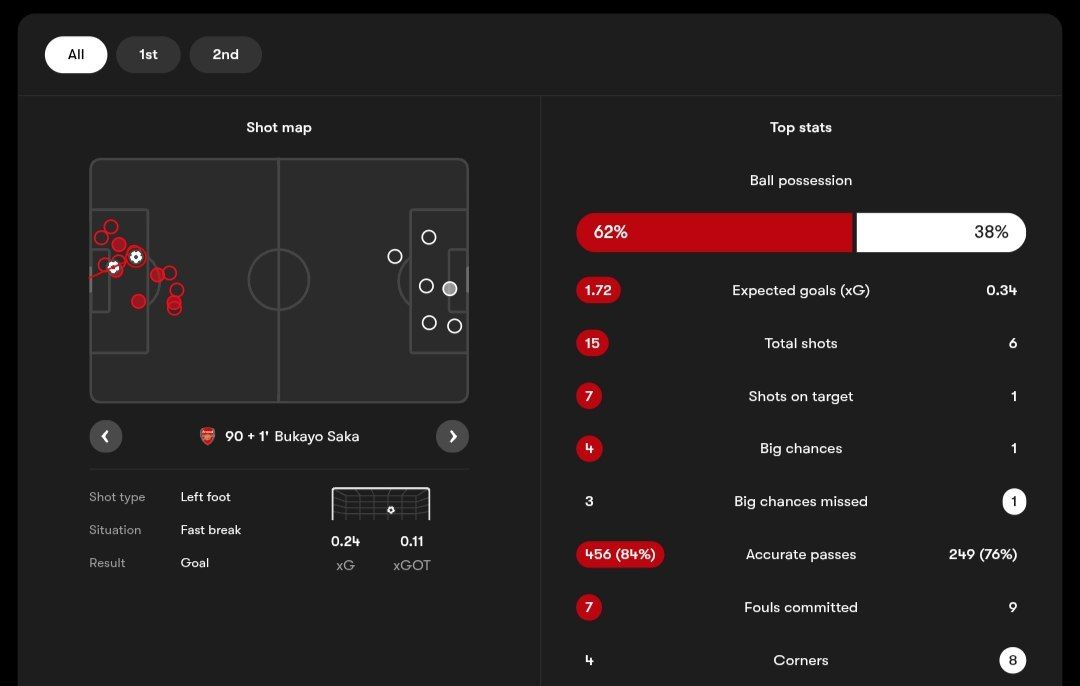 آمار مسابقه آرسنال (قرمز) و برنتفورد (سفید)
