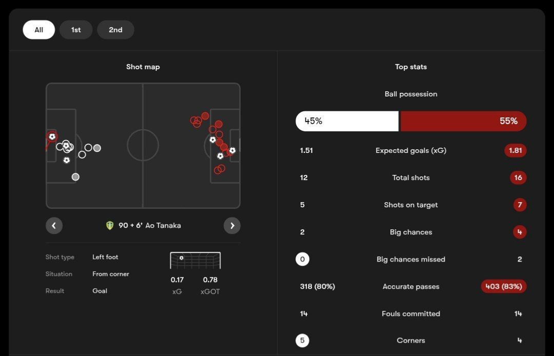 آمار مسابقه لیدز یونایتد (سفید) و لیورپول (قرمز)