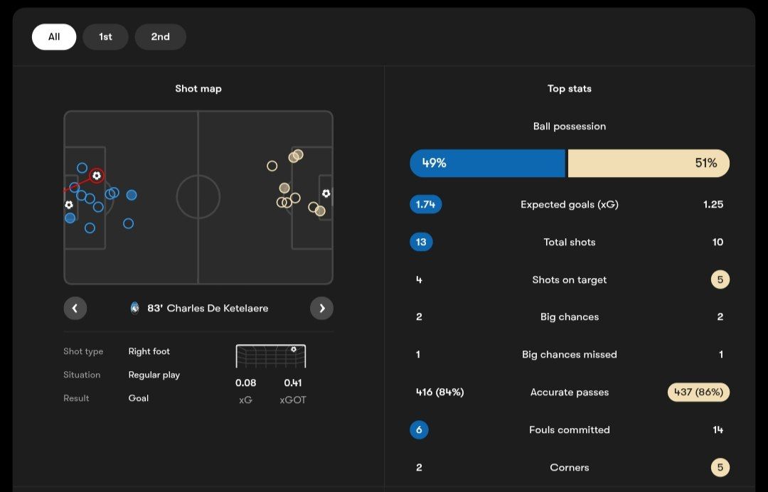آمار مسابقه آتالانتا (آبی) و چلسی (شیری)