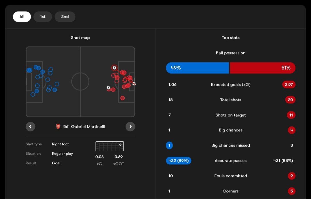 آمار مسابقه بروخه (آبی) و آرسنال (قرمز)