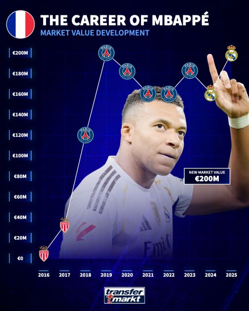 تغییرات ارزش کیلیان امباپه در ترانسفرمارکت 