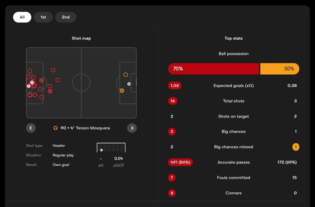 آمار مسابقه آرسنال (قرمز) و وولورهمپتون (نارنجی)
