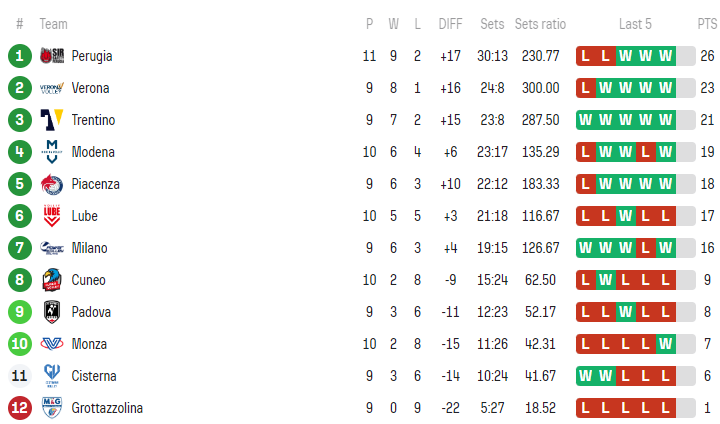 جدول لیگ والیبال ایتالیا