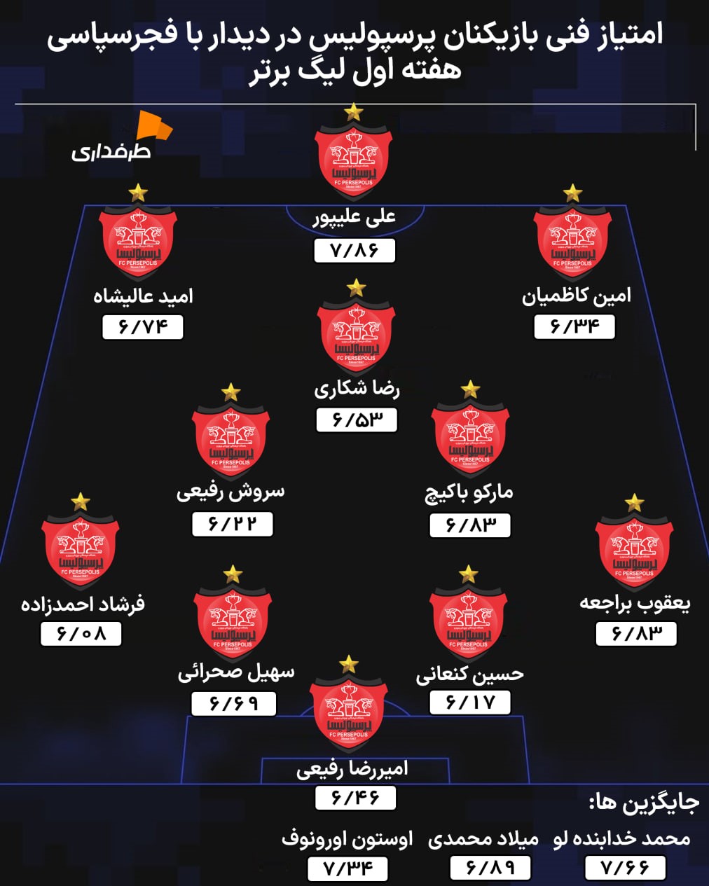 بازیکنان پرسپولیس تهران و نمره فنی در بازی هفته اول مقابل فجرسپاسی