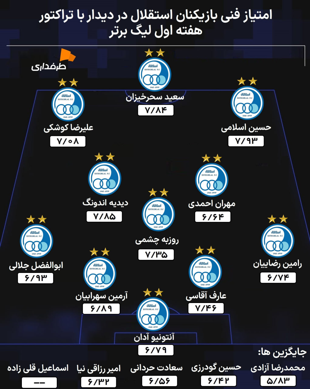 استقلال تهران در بازی هفته اول لیگ برتر - نمره فنی بازیکنان
