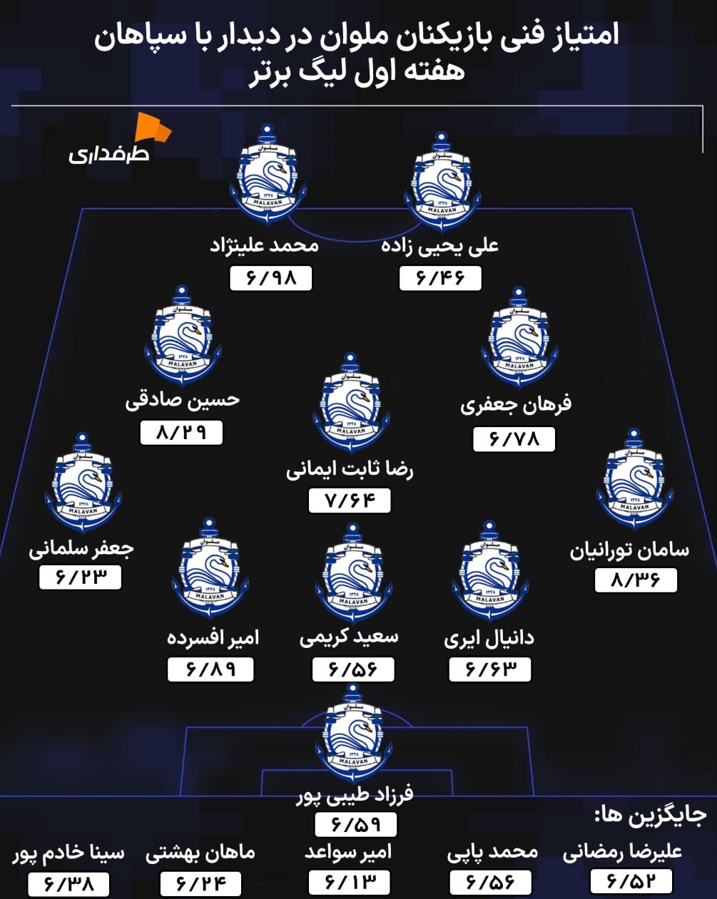 ملوان بندرانزلی ترکیب و بازیکنان و نمرات این تیم در بازی با سپاهان در هفته اول لیگ برتر