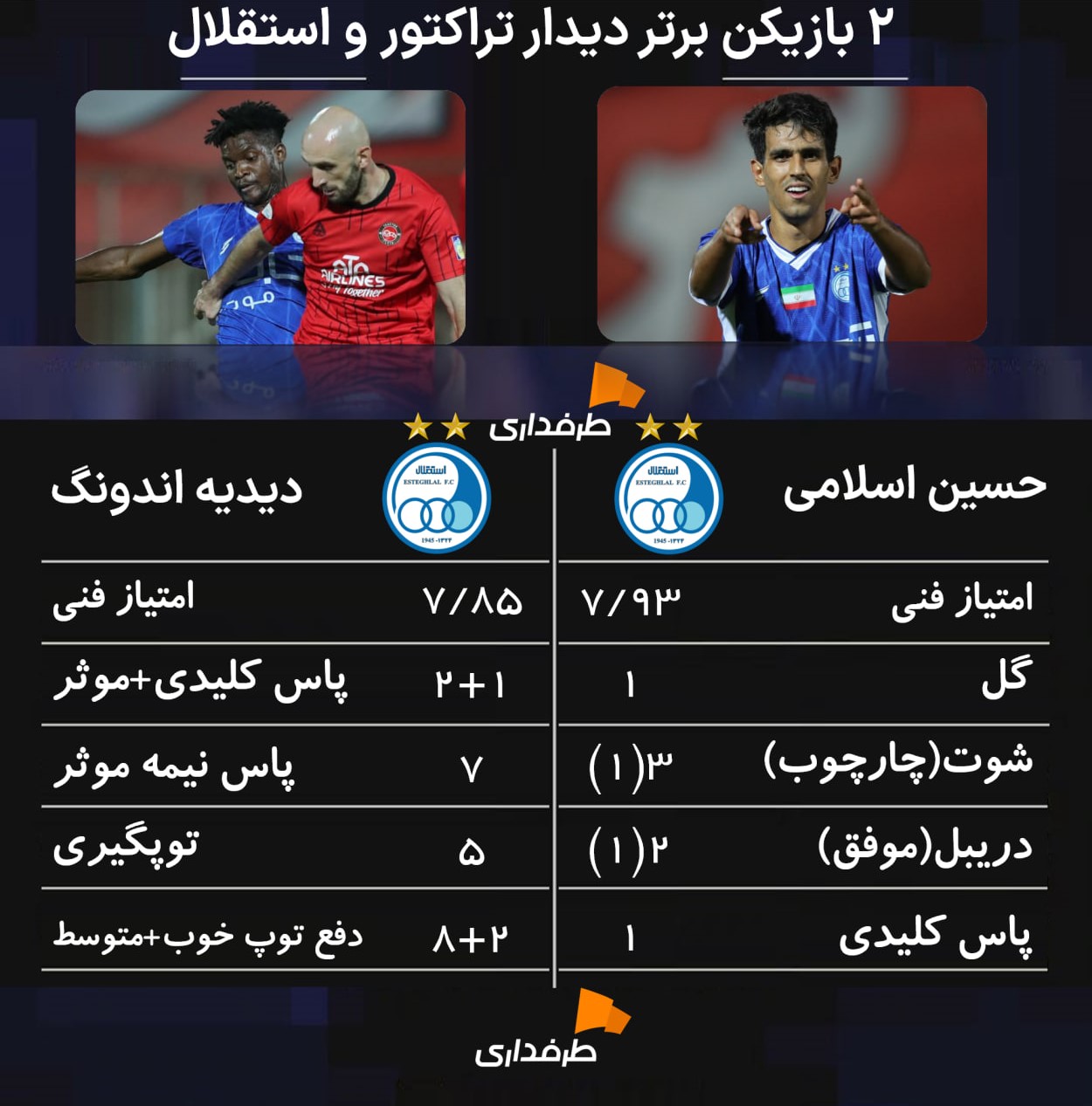 محمدحسین اسلامی وینگر استقلال و دیدیه اندونگ هافبک گابنی استقلال تهران - بهترین بازیکنان دیدار استقلال و تراکتور در هفته اول لیگ برتر