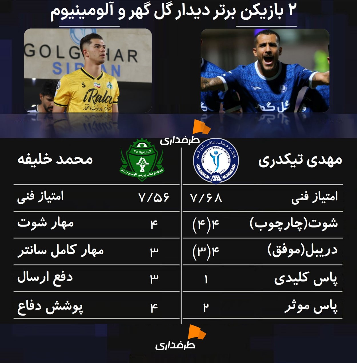 محمد خلیفه دروازه بان آلومینیوم اراک - مهدی تیکدری وینگر گل گهر سیرجان