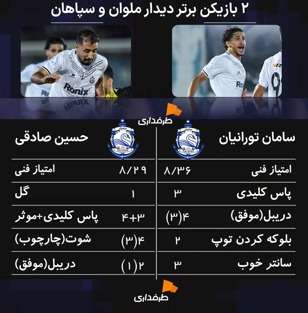 سامان تورانیان دفاع راست ملوان بندرانزلی و بازیکن سابق استقلال، حسین صادقی هافبک گلزن ملوان در بازی مقابل سپاهان در هفته اول لیگ برتر ایران