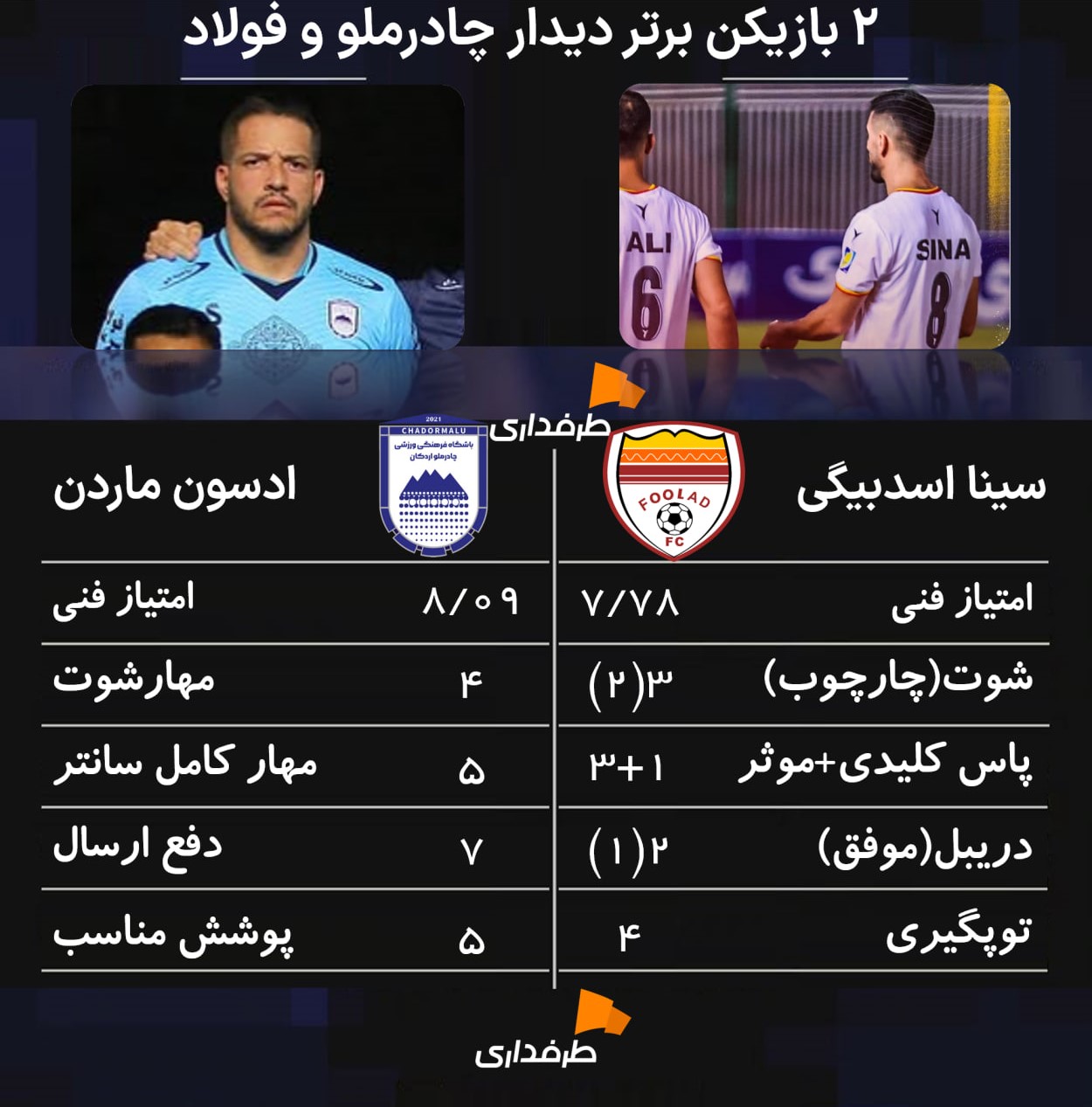 ادسون ماردن دروازه بان چادرملو اردکان و سینا اسدبیگی هافبک فولاد خوزستان - لیگ برتر ایران