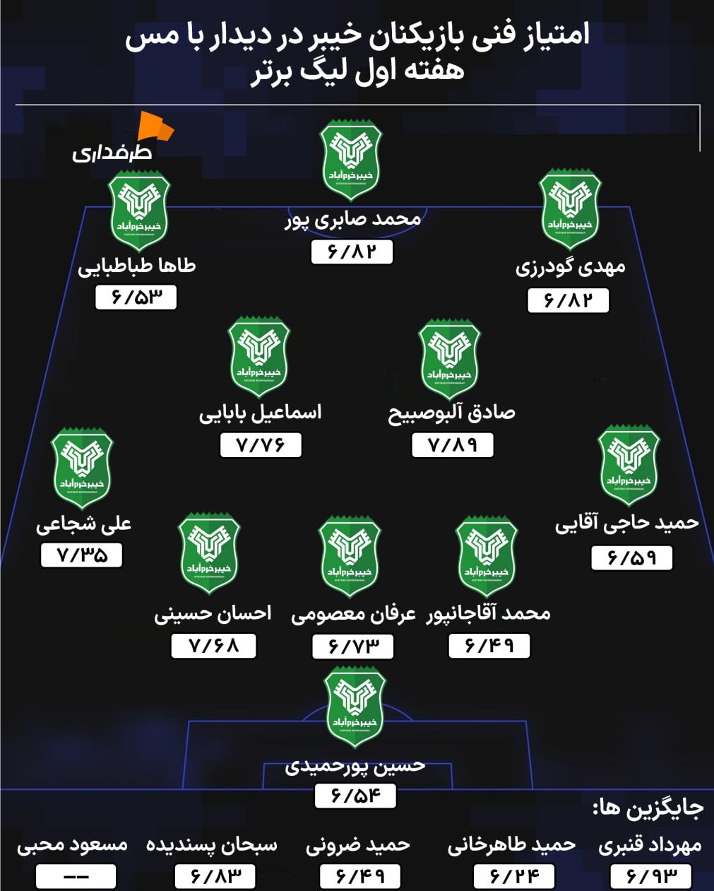 آمار و ترکیب خیبر خرم آباد در هفته اول لیگ برتر ایران مقابل مس رفسنجان